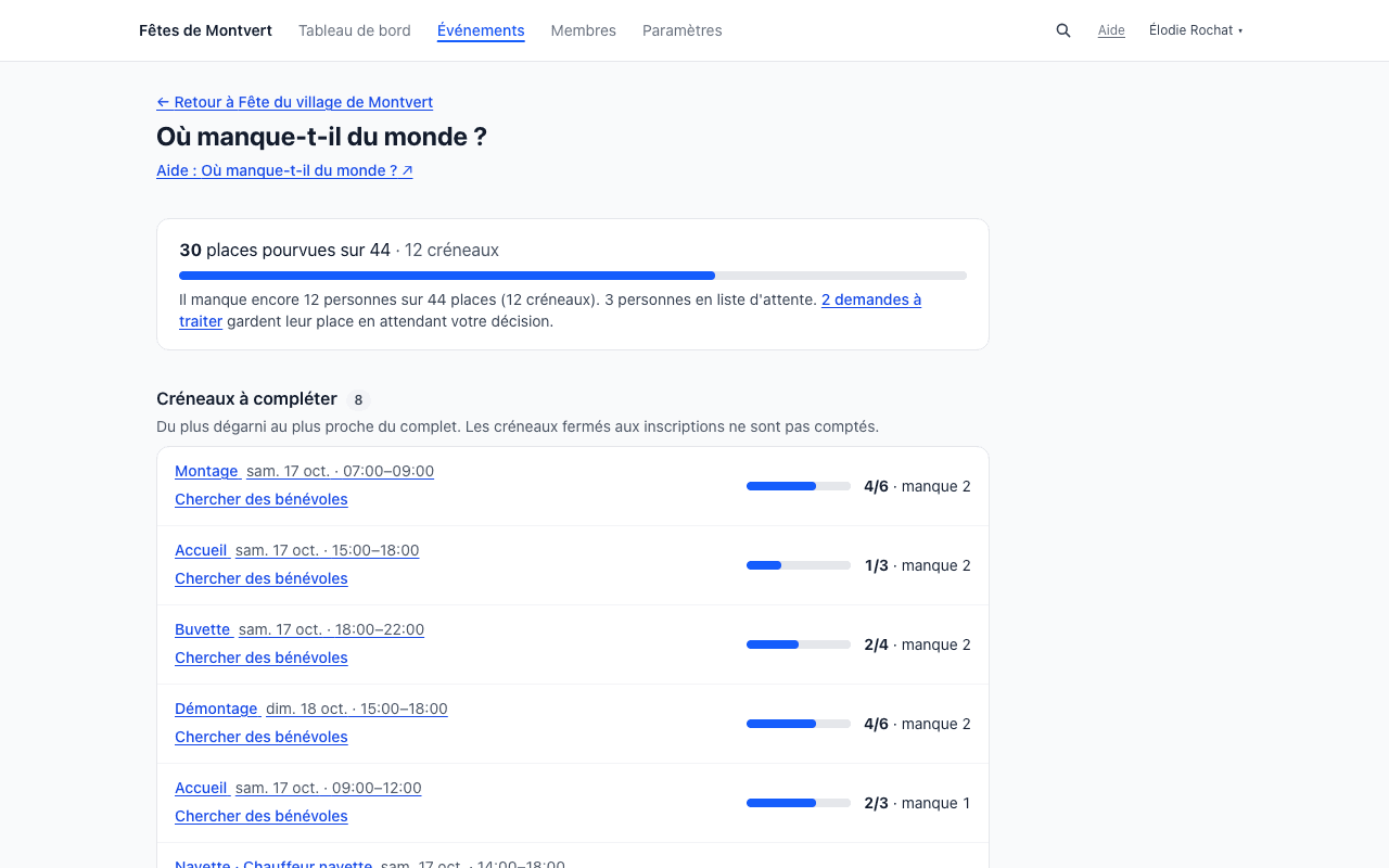 Page « Où manque-t-il du monde ? » : 29 places pourvues sur 44, puis la liste des créneaux à compléter, chacun avec sa barre de remplissage et le nombre de personnes qui manquent.
